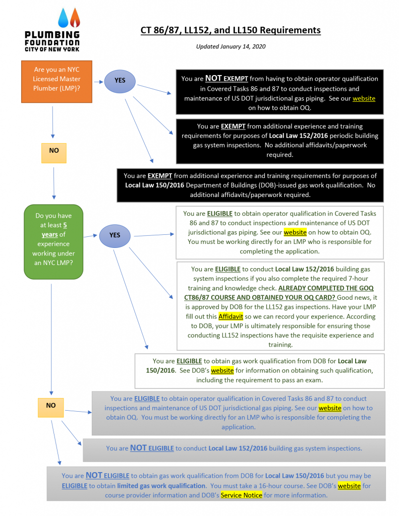 Gas Operator Qualification The Plumbing Foundation