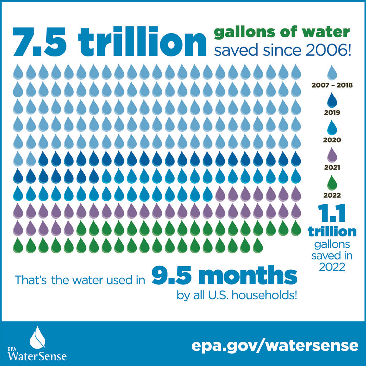 7.5 trillion gallons of water saved since 2006, 1.1 trillion gallons saved in 2022. That’s the water used in 9.5 months by all U.S. households! EPA WaterSense